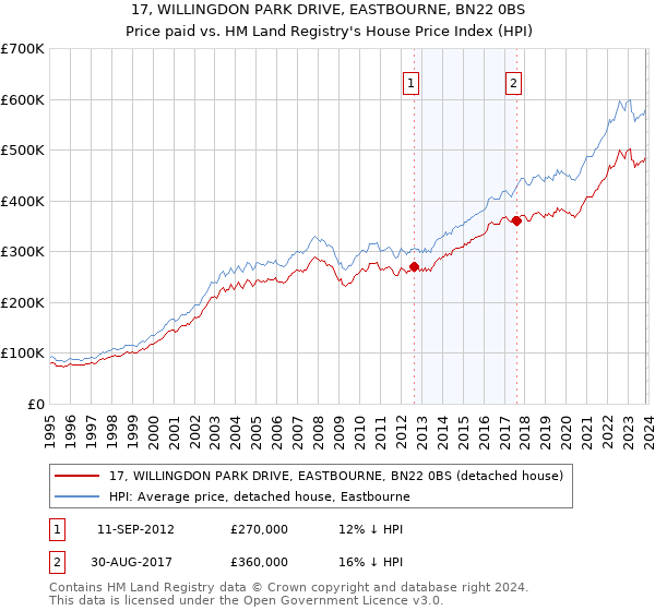 17, WILLINGDON PARK DRIVE, EASTBOURNE, BN22 0BS: Price paid vs HM Land Registry's House Price Index