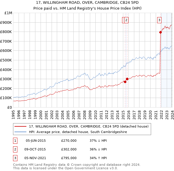 17, WILLINGHAM ROAD, OVER, CAMBRIDGE, CB24 5PD: Price paid vs HM Land Registry's House Price Index