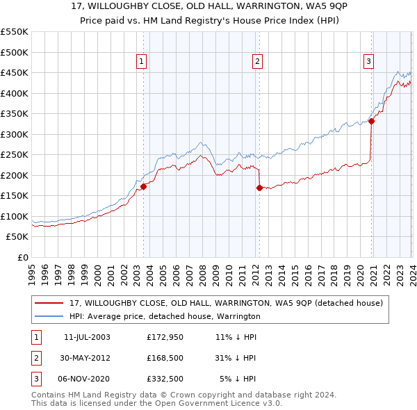 17, WILLOUGHBY CLOSE, OLD HALL, WARRINGTON, WA5 9QP: Price paid vs HM Land Registry's House Price Index