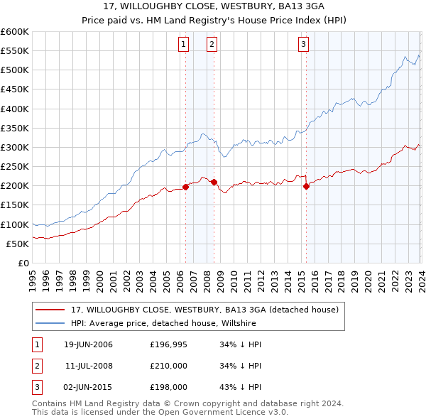 17, WILLOUGHBY CLOSE, WESTBURY, BA13 3GA: Price paid vs HM Land Registry's House Price Index