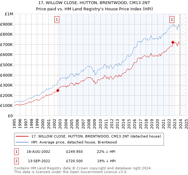 17, WILLOW CLOSE, HUTTON, BRENTWOOD, CM13 2NT: Price paid vs HM Land Registry's House Price Index