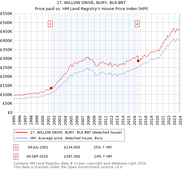 17, WILLOW DRIVE, BURY, BL9 8NT: Price paid vs HM Land Registry's House Price Index