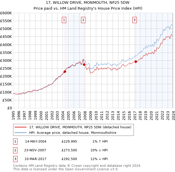 17, WILLOW DRIVE, MONMOUTH, NP25 5DW: Price paid vs HM Land Registry's House Price Index