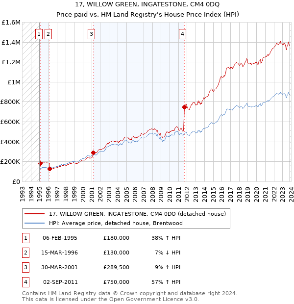 17, WILLOW GREEN, INGATESTONE, CM4 0DQ: Price paid vs HM Land Registry's House Price Index