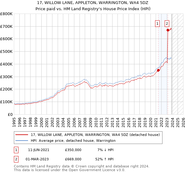 17, WILLOW LANE, APPLETON, WARRINGTON, WA4 5DZ: Price paid vs HM Land Registry's House Price Index