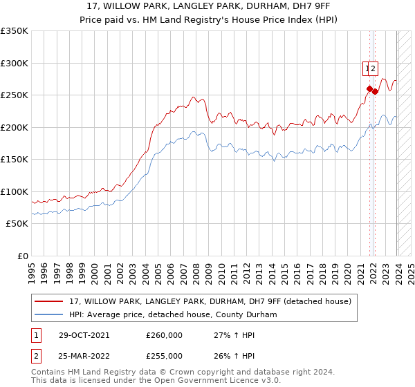 17, WILLOW PARK, LANGLEY PARK, DURHAM, DH7 9FF: Price paid vs HM Land Registry's House Price Index