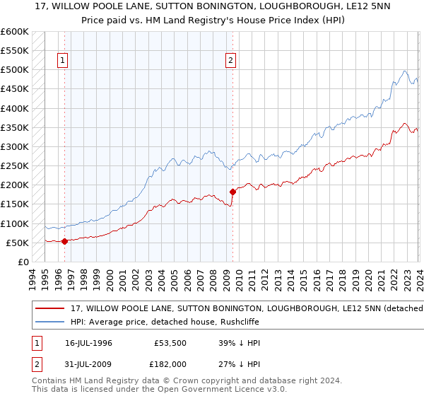 17, WILLOW POOLE LANE, SUTTON BONINGTON, LOUGHBOROUGH, LE12 5NN: Price paid vs HM Land Registry's House Price Index