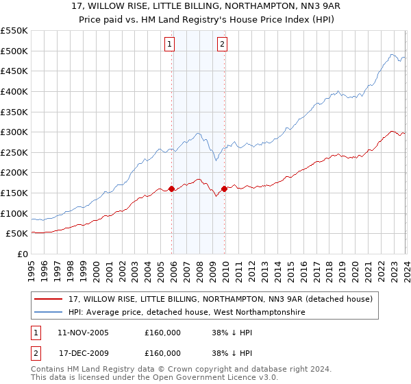 17, WILLOW RISE, LITTLE BILLING, NORTHAMPTON, NN3 9AR: Price paid vs HM Land Registry's House Price Index