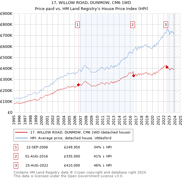 17, WILLOW ROAD, DUNMOW, CM6 1WD: Price paid vs HM Land Registry's House Price Index