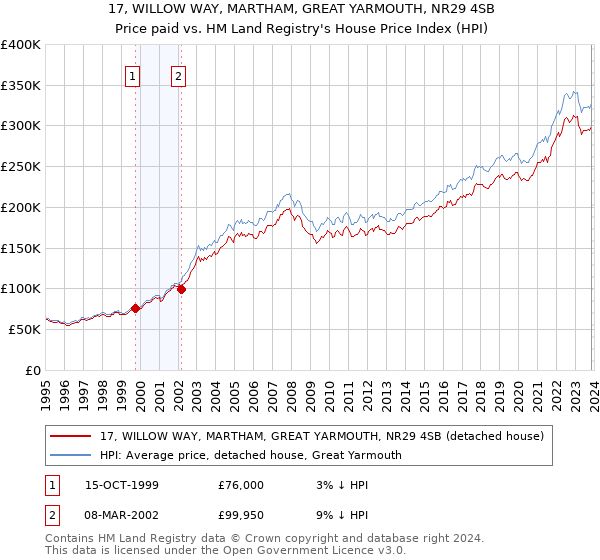 17, WILLOW WAY, MARTHAM, GREAT YARMOUTH, NR29 4SB: Price paid vs HM Land Registry's House Price Index