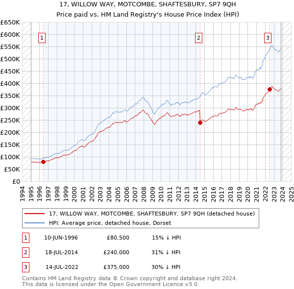 17, WILLOW WAY, MOTCOMBE, SHAFTESBURY, SP7 9QH: Price paid vs HM Land Registry's House Price Index