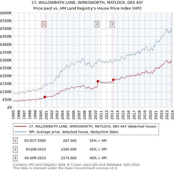 17, WILLOWBATH LANE, WIRKSWORTH, MATLOCK, DE4 4AY: Price paid vs HM Land Registry's House Price Index