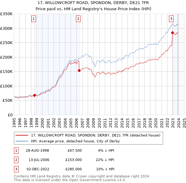 17, WILLOWCROFT ROAD, SPONDON, DERBY, DE21 7FR: Price paid vs HM Land Registry's House Price Index