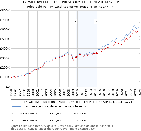 17, WILLOWHERB CLOSE, PRESTBURY, CHELTENHAM, GL52 5LP: Price paid vs HM Land Registry's House Price Index