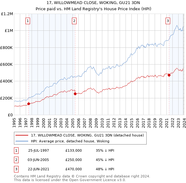 17, WILLOWMEAD CLOSE, WOKING, GU21 3DN: Price paid vs HM Land Registry's House Price Index