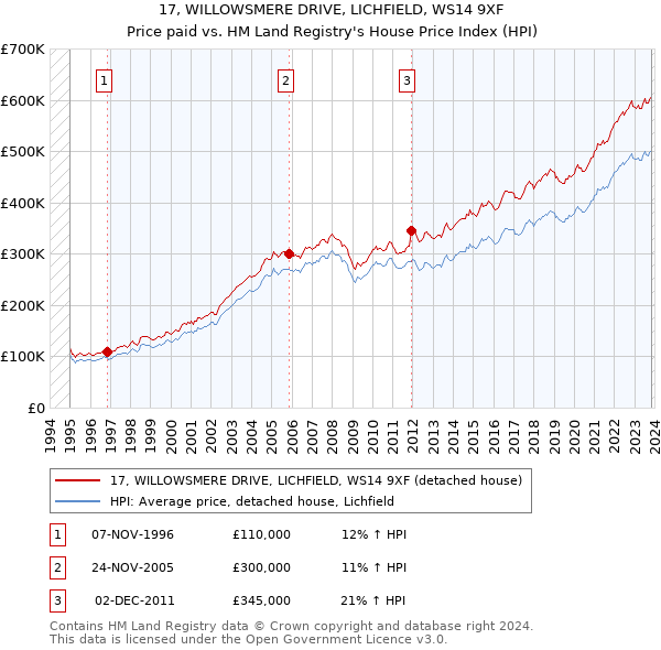 17, WILLOWSMERE DRIVE, LICHFIELD, WS14 9XF: Price paid vs HM Land Registry's House Price Index
