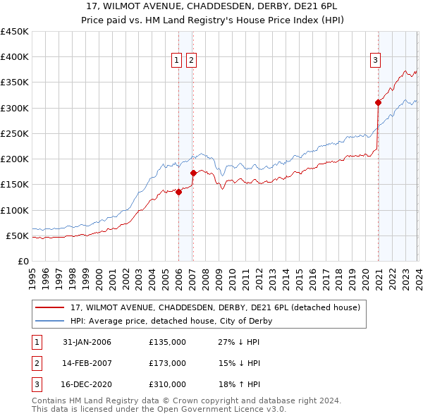 17, WILMOT AVENUE, CHADDESDEN, DERBY, DE21 6PL: Price paid vs HM Land Registry's House Price Index