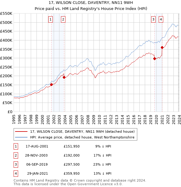 17, WILSON CLOSE, DAVENTRY, NN11 9WH: Price paid vs HM Land Registry's House Price Index