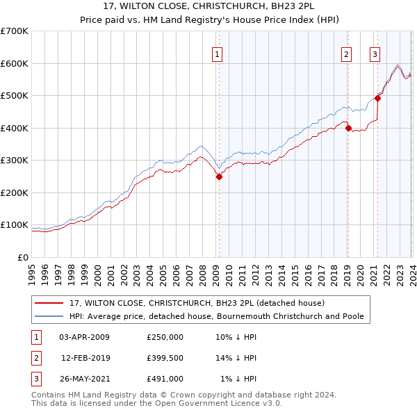 17, WILTON CLOSE, CHRISTCHURCH, BH23 2PL: Price paid vs HM Land Registry's House Price Index