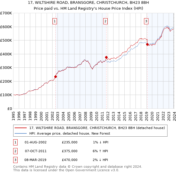 17, WILTSHIRE ROAD, BRANSGORE, CHRISTCHURCH, BH23 8BH: Price paid vs HM Land Registry's House Price Index