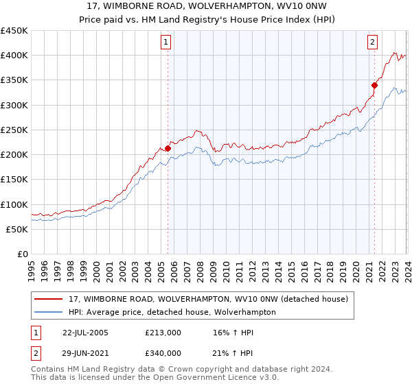 17, WIMBORNE ROAD, WOLVERHAMPTON, WV10 0NW: Price paid vs HM Land Registry's House Price Index