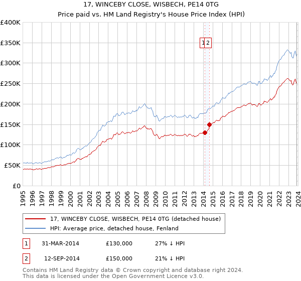 17, WINCEBY CLOSE, WISBECH, PE14 0TG: Price paid vs HM Land Registry's House Price Index