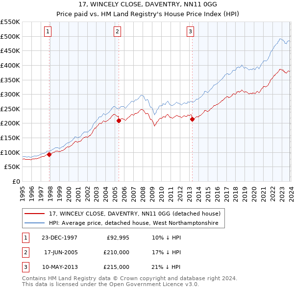 17, WINCELY CLOSE, DAVENTRY, NN11 0GG: Price paid vs HM Land Registry's House Price Index