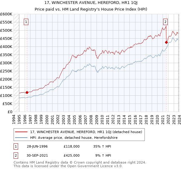 17, WINCHESTER AVENUE, HEREFORD, HR1 1QJ: Price paid vs HM Land Registry's House Price Index