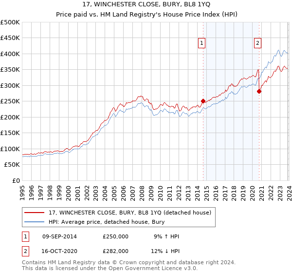 17, WINCHESTER CLOSE, BURY, BL8 1YQ: Price paid vs HM Land Registry's House Price Index