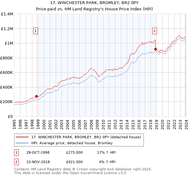 17, WINCHESTER PARK, BROMLEY, BR2 0PY: Price paid vs HM Land Registry's House Price Index
