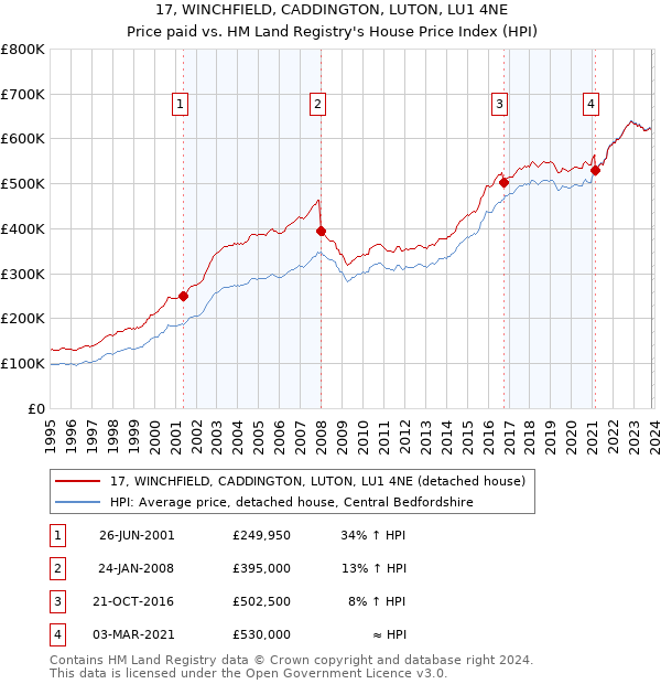 17, WINCHFIELD, CADDINGTON, LUTON, LU1 4NE: Price paid vs HM Land Registry's House Price Index
