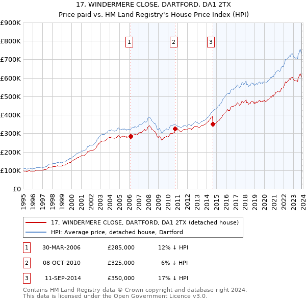 17, WINDERMERE CLOSE, DARTFORD, DA1 2TX: Price paid vs HM Land Registry's House Price Index