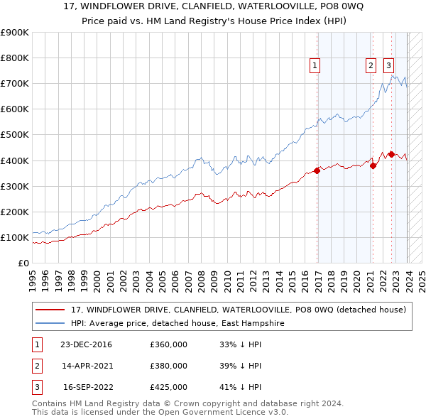 17, WINDFLOWER DRIVE, CLANFIELD, WATERLOOVILLE, PO8 0WQ: Price paid vs HM Land Registry's House Price Index