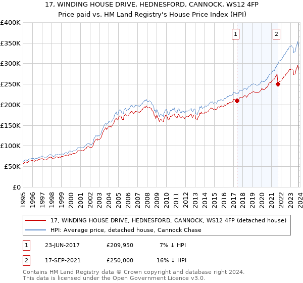 17, WINDING HOUSE DRIVE, HEDNESFORD, CANNOCK, WS12 4FP: Price paid vs HM Land Registry's House Price Index