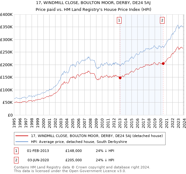 17, WINDMILL CLOSE, BOULTON MOOR, DERBY, DE24 5AJ: Price paid vs HM Land Registry's House Price Index