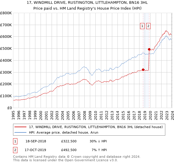 17, WINDMILL DRIVE, RUSTINGTON, LITTLEHAMPTON, BN16 3HL: Price paid vs HM Land Registry's House Price Index