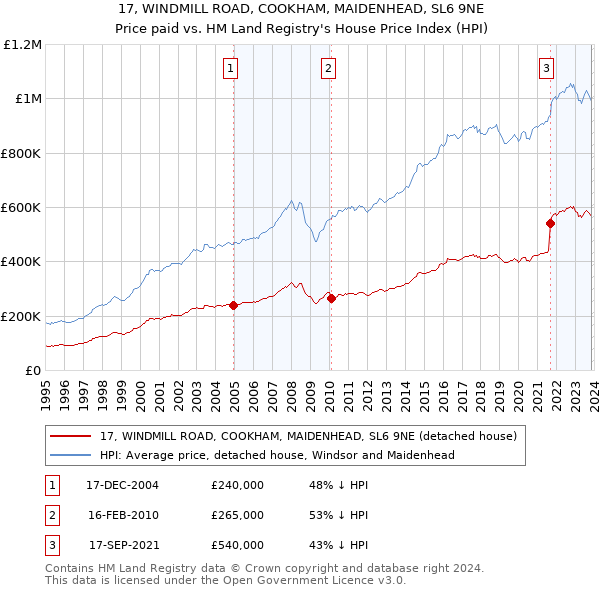17, WINDMILL ROAD, COOKHAM, MAIDENHEAD, SL6 9NE: Price paid vs HM Land Registry's House Price Index