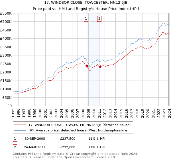 17, WINDSOR CLOSE, TOWCESTER, NN12 6JB: Price paid vs HM Land Registry's House Price Index