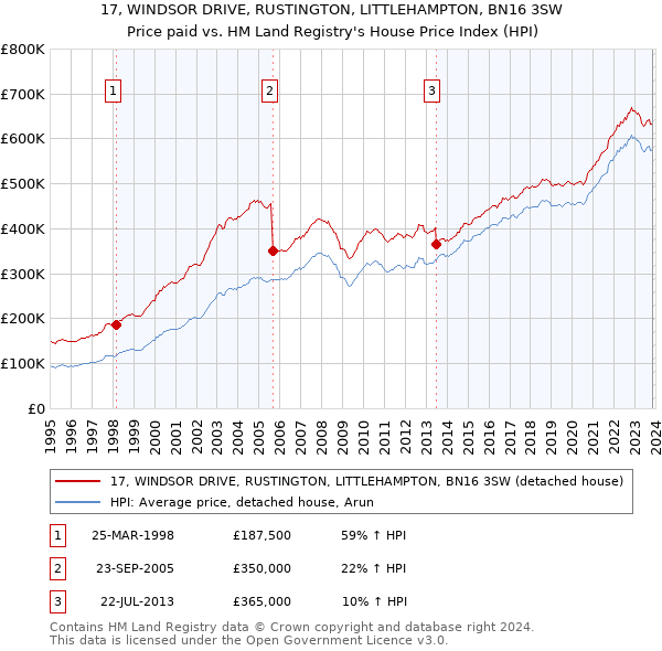 17, WINDSOR DRIVE, RUSTINGTON, LITTLEHAMPTON, BN16 3SW: Price paid vs HM Land Registry's House Price Index