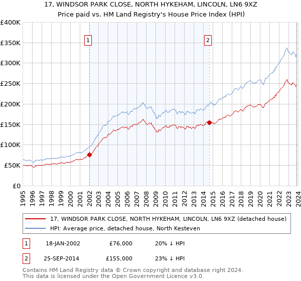 17, WINDSOR PARK CLOSE, NORTH HYKEHAM, LINCOLN, LN6 9XZ: Price paid vs HM Land Registry's House Price Index