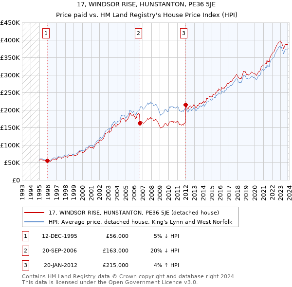 17, WINDSOR RISE, HUNSTANTON, PE36 5JE: Price paid vs HM Land Registry's House Price Index