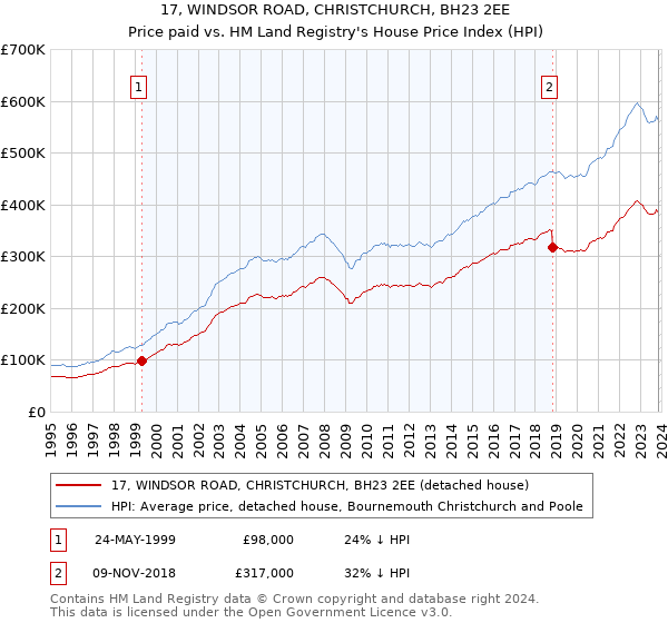 17, WINDSOR ROAD, CHRISTCHURCH, BH23 2EE: Price paid vs HM Land Registry's House Price Index