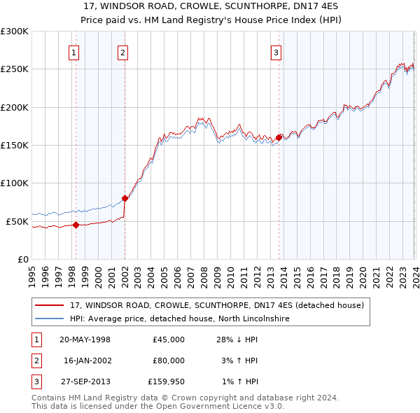 17, WINDSOR ROAD, CROWLE, SCUNTHORPE, DN17 4ES: Price paid vs HM Land Registry's House Price Index