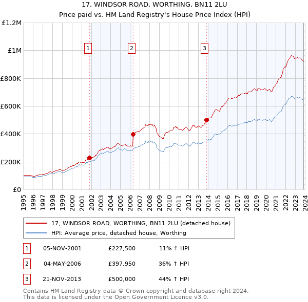 17, WINDSOR ROAD, WORTHING, BN11 2LU: Price paid vs HM Land Registry's House Price Index