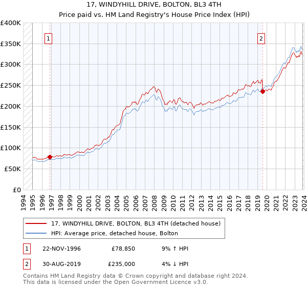 17, WINDYHILL DRIVE, BOLTON, BL3 4TH: Price paid vs HM Land Registry's House Price Index