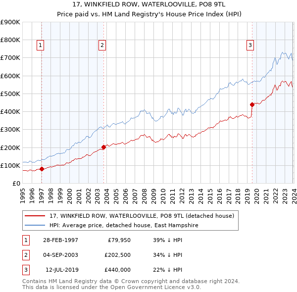 17, WINKFIELD ROW, WATERLOOVILLE, PO8 9TL: Price paid vs HM Land Registry's House Price Index