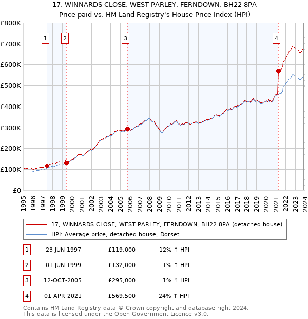17, WINNARDS CLOSE, WEST PARLEY, FERNDOWN, BH22 8PA: Price paid vs HM Land Registry's House Price Index