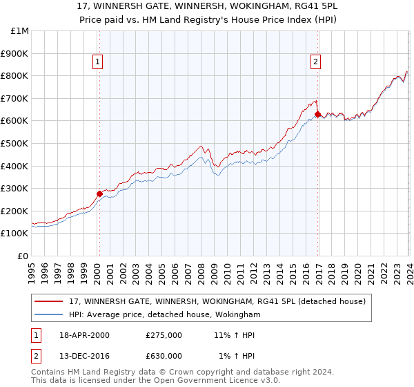 17, WINNERSH GATE, WINNERSH, WOKINGHAM, RG41 5PL: Price paid vs HM Land Registry's House Price Index