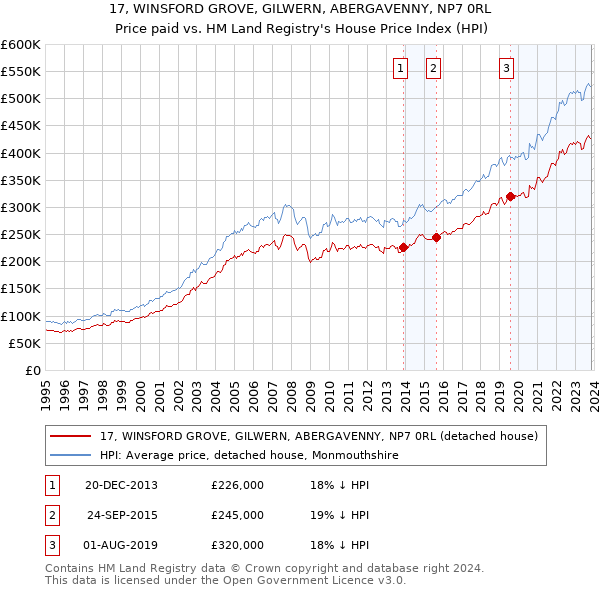 17, WINSFORD GROVE, GILWERN, ABERGAVENNY, NP7 0RL: Price paid vs HM Land Registry's House Price Index