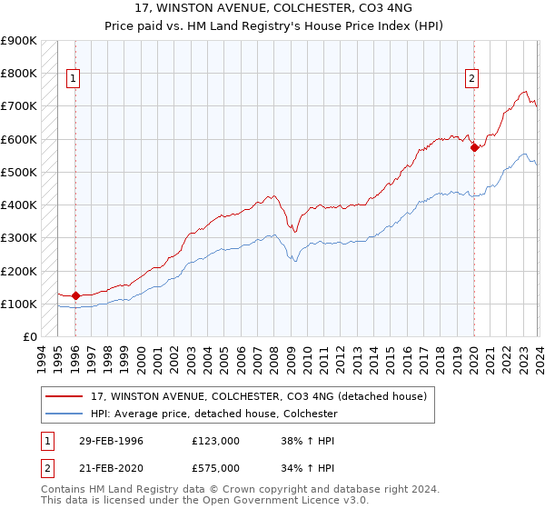 17, WINSTON AVENUE, COLCHESTER, CO3 4NG: Price paid vs HM Land Registry's House Price Index